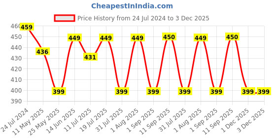 myntra.com XYXX Printed Ultra Soft Basic Briefs XYBRF193 xyxx Price History Graph from 24 Jul 2024 to 1 Dec 2025