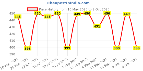 myntra.com XYXX Printed Ultra Soft Basic Briefs XYBRF194 xyxx Price History Graph from 10 May 2025 to 8 Oct 2025