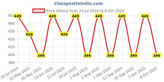 myntra.com XYXX Printed Ultra Soft Basic Briefs XYBRF195 xyxx Price History Graph from 24 Jul 2024 to 8 Oct 2025