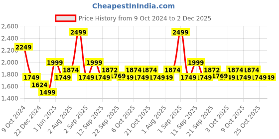 myntra.com XYXX Regular Fit Colorblock Fleece Jacket xyxx Price History Graph from 9 Oct 2024 to 2 Dec 2025