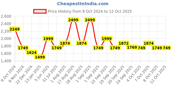 myntra.com XYXX Regular Fit Colorblock Fleece Jacket xyxx Price History Graph from 9 Oct 2024 to 12 Oct 2025
