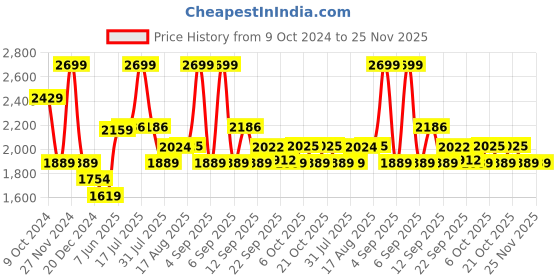 myntra.com XYXX Regular Fit Solid Half- Zip Sweatshirt xyxx Price History Graph from 9 Oct 2024 to 25 Nov 2025
