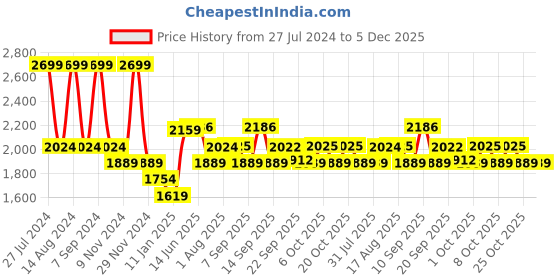 myntra.com XYXX Regular Fit Solid Half- Zip Sweatshirt xyxx Price History Graph from 27 Jul 2024 to 5 Dec 2025