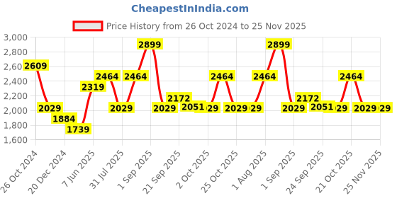 myntra.com XYXX Regular Fit Solid Hooded Jacket xyxx Price History Graph from 26 Oct 2024 to 25 Nov 2025