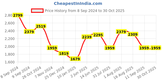 myntra.com XYXX Regular Fit Solid Hooded Jacket xyxx Price History Graph from 8 Sep 2024 to 30 Oct 2025