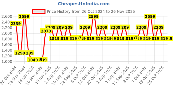 myntra.com XYXX Regular Fit Solid Hooded Pullover xyxx Price History Graph from 26 Oct 2024 to 25 Nov 2025