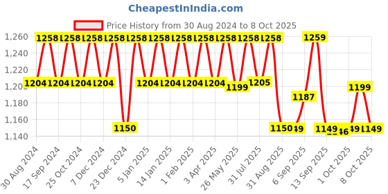 myntra.com XYXX Set of 2 Men IntelliSmooth Solid Cotton Pace Shorts xyxx Price History Graph from 30 Aug 2024 to 8 Oct 2025