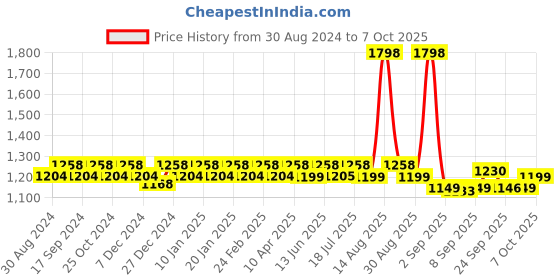 myntra.com XYXX Set of 2 Men IntelliSmooth Solid Cotton Pace Shorts xyxx Price History Graph from 30 Aug 2024 to 7 Oct 2025