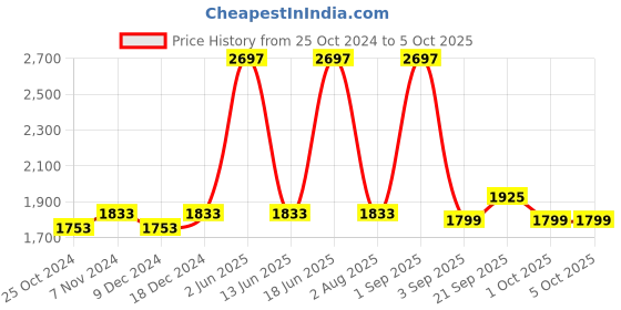 myntra.com XYXX Set of 3 IntelliSmooth Solid Cotton Pace Shorts xyxx Price History Graph from 25 Oct 2024 to 5 Oct 2025