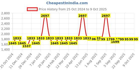 myntra.com XYXX Set of 3 Men IntelliSmooth Solid Cotton Pace Shorts xyxx Price History Graph from 25 Oct 2024 to 9 Oct 2025