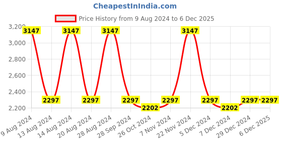 myntra.com XYXX Set Of 3 Solid Mid Rise Lounge Shorts xyxx Price History Graph from 9 Aug 2024 to 5 Dec 2025