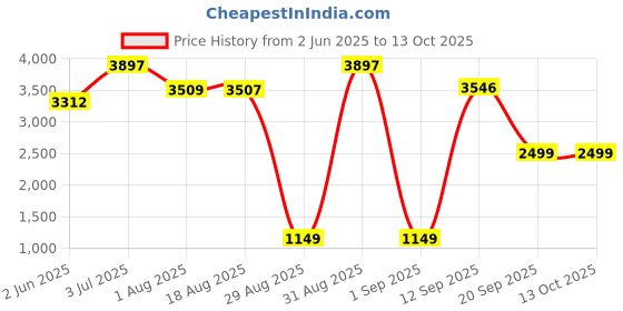 myntra.com XYXX Set Of 3 Solid Regular Fit Joggers xyxx Price History Graph from 2 Jun 2025 to 12 Oct 2025