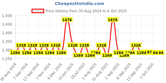 myntra.com XYXX Set Of 4 Printed Briefs xyxx Price History Graph from 30 Aug 2024 to 5 Oct 2025
