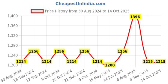 myntra.com XYXX Set Of 4 Printed Briefs xyxx Price History Graph from 30 Aug 2024 to 13 Oct 2025