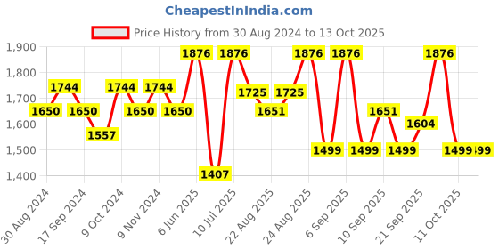 myntra.com XYXX Set Of 4 Solid Boxers xyxx Price History Graph from 30 Aug 2024 to 13 Oct 2025