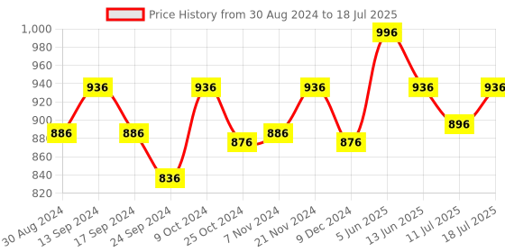 myntra.com XYXX Set Of 4 Solid Trunks xyxx Price History Graph from 30 Aug 2024 to 18 Jul 2025