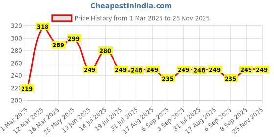 myntra.com XYXX Sleeveless Cotton Undershirt Innerwear Vests xyxx Price History Graph from 1 Mar 2025 to 25 Nov 2025