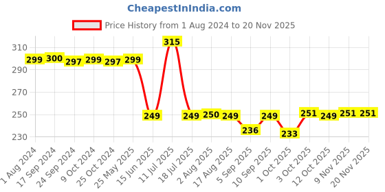 myntra.com XYXX Sleeveless Cotton Undershirt Innerwear Vests xyxx Price History Graph from 1 Aug 2024 to 19 Nov 2025