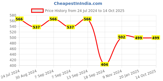 myntra.com XYXX Solid Pack of 2 Anti Microbial Modal Briefs XYBRF2PCKN701 xyxx Price History Graph from 24 Jul 2024 to 14 Oct 2025