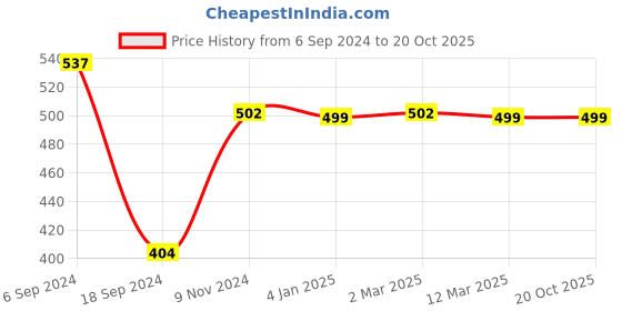 myntra.com XYXX Solid Pack of 2 Micro Modal UNO Medley Brief xyxx Price History Graph from 6 Sep 2024 to 20 Oct 2025