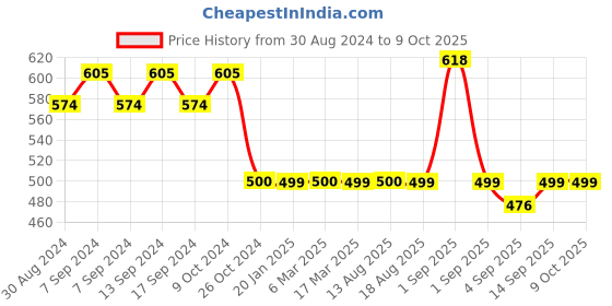 myntra.com XYXX Solid Pack of 2 Micro Modal UNO Medley Trunk xyxx Price History Graph from 30 Aug 2024 to 9 Oct 2025