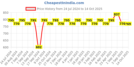 myntra.com XYXX Solid Pack of 3 Micro Modal UNO Medley Brief xyxx Price History Graph from 24 Jul 2024 to 14 Oct 2025
