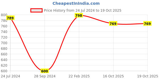 myntra.com XYXX Solid Pack of 3 Micro Modal UNO Medley Brief xyxx Price History Graph from 24 Jul 2024 to 18 Oct 2025