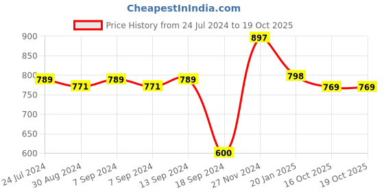 myntra.com XYXX Solid Pack of 3 Micro Modal UNO Medley Brief xyxx Price History Graph from 24 Jul 2024 to 16 Oct 2025