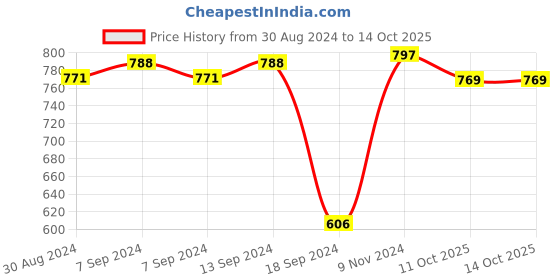 myntra.com XYXX Solid Pack of 3 Micro Modal UNO Medley Brief xyxx Price History Graph from 30 Aug 2024 to 14 Oct 2025