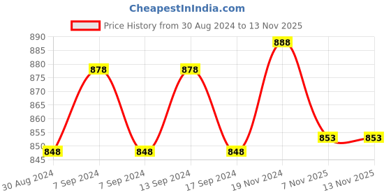 myntra.com XYXX Solid Pack of 3 Micro Modal UNO Medley Trunk XYTRNK3PCKN939 xyxx Price History Graph from 30 Aug 2024 to 12 Nov 2025