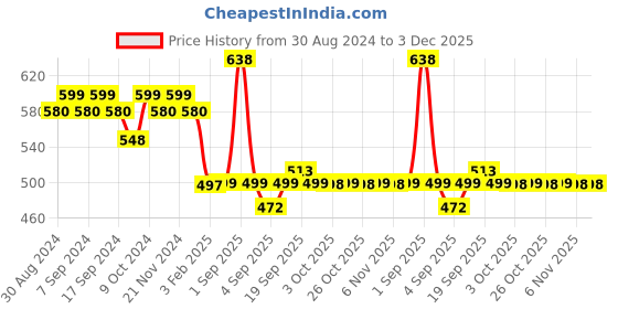 myntra.com XYXX Splash Intellifresh Pack Of 2 Printed Anti-Roll Cotton Trunks XYTRNK2PCKN641 xyxx Price History Graph from 30 Aug 2024 to 2 Dec 2025
