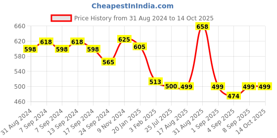 myntra.com XYXX  Splash Intellifresh Pack Of 2 Printed Anti-Roll Cotton Trunks XYTRNK2PCKN641 xyxx Price History Graph from 31 Aug 2024 to 14 Oct 2025
