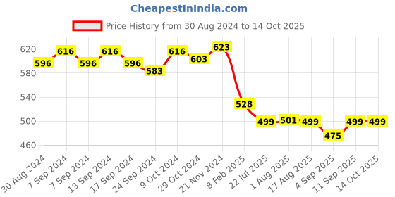 myntra.com XYXX Splash Intellifresh Pack Of 2 Printed Anti-Roll Cotton Trunks XYTRNK2PCKN642 xyxx Price History Graph from 30 Aug 2024 to 13 Oct 2025