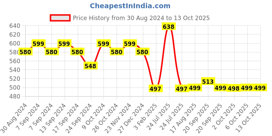 myntra.com XYXX Splash Intellifresh Pack Of 2 Printed Anti-Roll Cotton Trunks XYTRNK2PCKN642 xyxx Price History Graph from 30 Aug 2024 to 13 Oct 2025