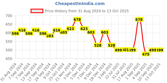 myntra.com XYXX Splash Intellifresh Pack Of 2 Printed Anti-Roll Cotton Trunks XYTRNK2PCKN643 xyxx Price History Graph from 31 Aug 2024 to 12 Oct 2025