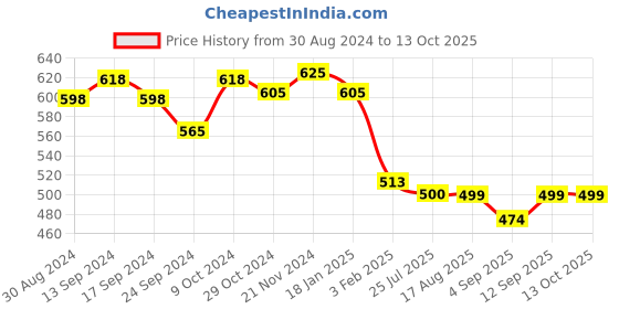 myntra.com XYXX Splash Intellifresh Pack Of 2 Printed Anti-Roll Cotton Trunks XYTRNK2PCKN644 xyxx Price History Graph from 30 Aug 2024 to 12 Oct 2025