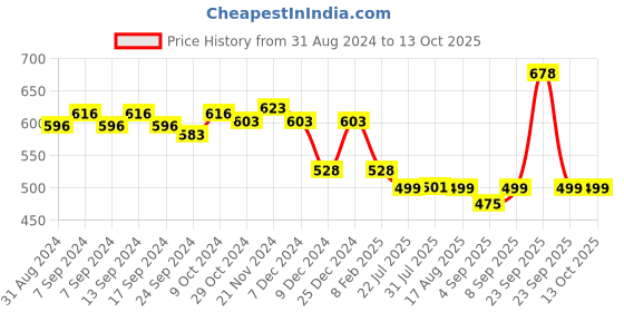 myntra.com XYXX Splash Intellifresh Pack Of 2 Printed Anti-Roll Cotton Trunks XYTRNK2PCKN645 xyxx Price History Graph from 31 Aug 2024 to 13 Oct 2025