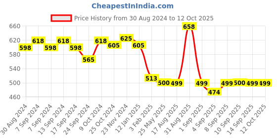 myntra.com XYXX Splash Intellifresh Pack Of 2 Printed Anti-Roll Cotton Trunks XYTRNK2PCKN645 xyxx Price History Graph from 30 Aug 2024 to 11 Oct 2025