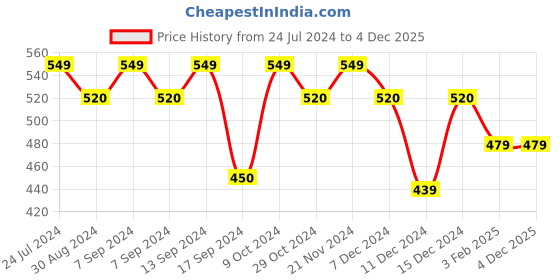 myntra.com XYXX Splash Intellifresh Pack Of 2 Printed Cotton Basic Briefs XYBRF2PCKN677 xyxx Price History Graph from 24 Jul 2024 to 4 Dec 2025