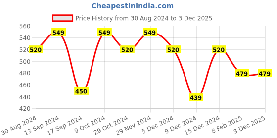 myntra.com XYXX Splash Intellifresh Pack Of 2 Printed Cotton Basic Briefs XYBRF2PCKN678 xyxx Price History Graph from 30 Aug 2024 to 3 Dec 2025