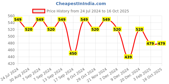 myntra.com XYXX Splash Intellifresh Pack Of 2 Printed Cotton Basic Briefs XYBRF2PCKN681 xyxx Price History Graph from 24 Jul 2024 to 15 Oct 2025