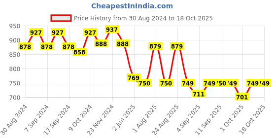 myntra.com XYXX Splash Intellifresh Pack Of 3 Cotton Trunks XYTRNK3PCKN915 xyxx Price History Graph from 30 Aug 2024 to 18 Oct 2025