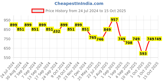 myntra.com XYXX Splash Intellifresh Pack Of 3 Cotton Trunks XYTRNK3PCKN919 xyxx Price History Graph from 24 Jul 2024 to 14 Oct 2025