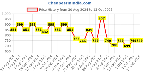 myntra.com XYXX Splash Intellifresh Pack Of 3 Printed Anti-Roll Cotton Trunks XYTRNK3PCKN911 xyxx Price History Graph from 30 Aug 2024 to 12 Oct 2025