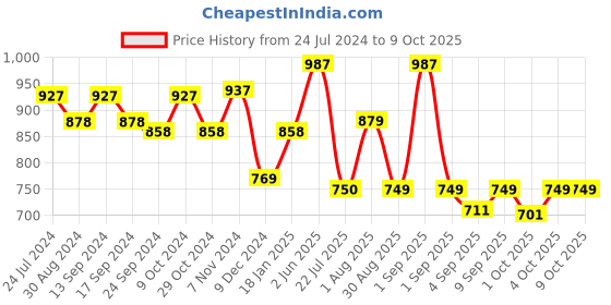 myntra.com XYXX Splash Intellifresh Pack Of 3 Printed Anti-Roll Cotton Trunks XYTRNK3PCKN913 xyxx Price History Graph from 24 Jul 2024 to 8 Oct 2025