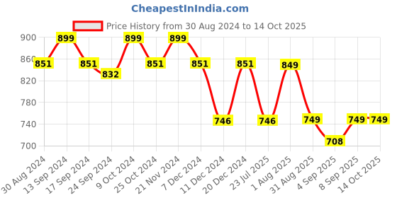 myntra.com XYXX Splash Intellifresh Pack Of 3 Printed Anti-Roll Cotton Trunks XYTRNK3PCKN913 xyxx Price History Graph from 30 Aug 2024 to 14 Oct 2025