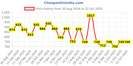myntra.com XYXX Splash Intellifresh Pack Of 3 Printed Anti-Roll Cotton Trunks XYTRNK3PCKN913 xyxx Price History Graph from 30 Aug 2024 to 12 Oct 2025