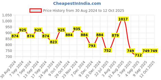 myntra.com XYXX Splash Intellifresh Pack Of 3 Printed Anti-Roll Cotton Trunks XYTRNK3PCKN915 xyxx Price History Graph from 30 Aug 2024 to 12 Oct 2025