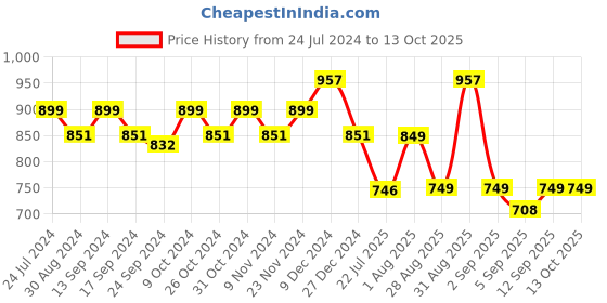 myntra.com XYXX Splash Intellifresh Pack Of 3 Printed Anti-Roll Cotton Trunks XYTRNK3PCKN917 xyxx Price History Graph from 24 Jul 2024 to 13 Oct 2025