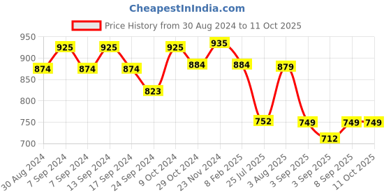 myntra.com XYXX Splash Intellifresh Pack Of 3 Printed Anti-Roll Cotton Trunks XYTRNK3PCKN917 xyxx Price History Graph from 30 Aug 2024 to 11 Oct 2025